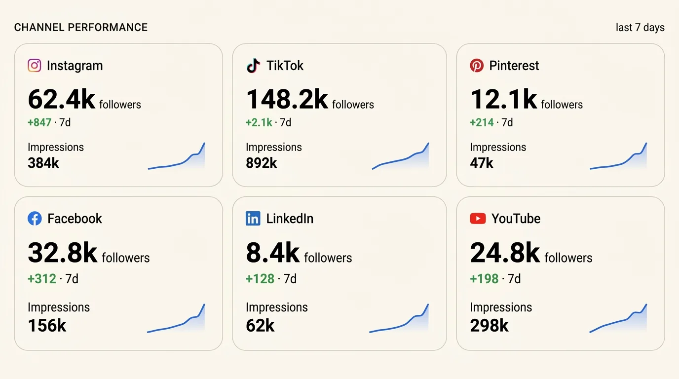 Channel-performance grid showing follower and impression stats for six social platforms