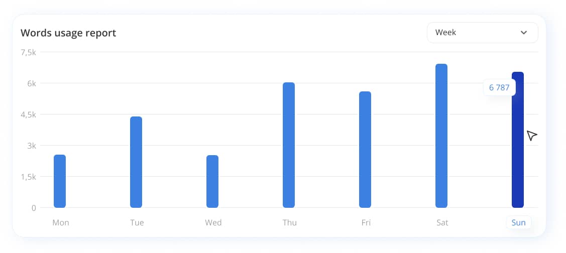 Postlabs Words usage report