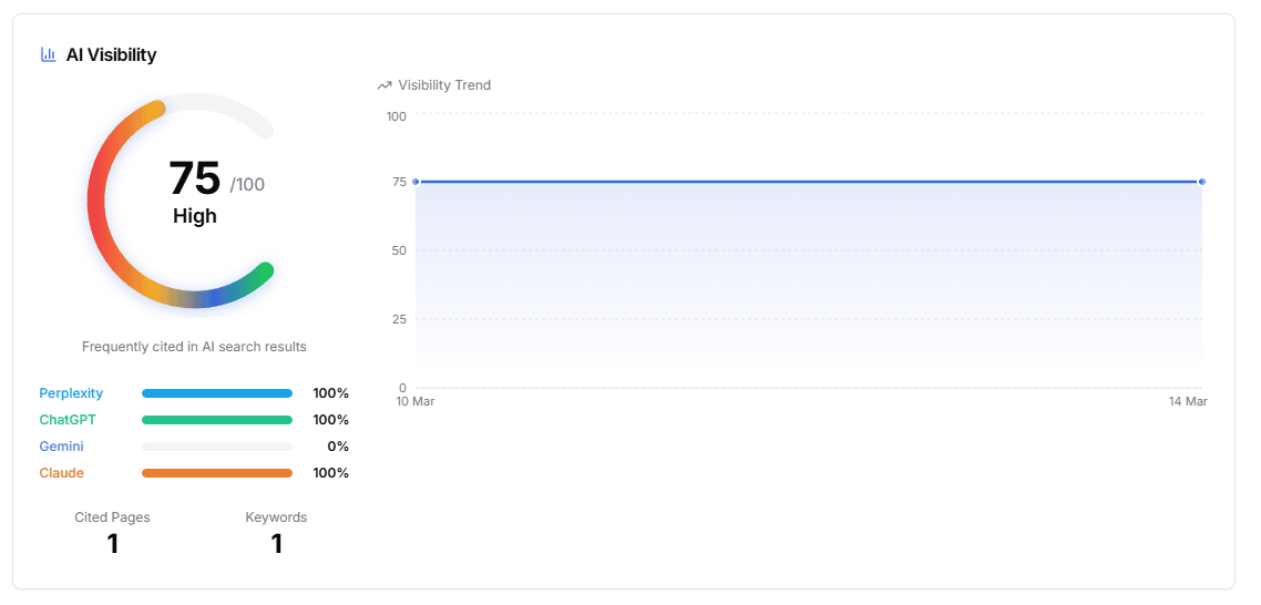AI Ranking Visibility
